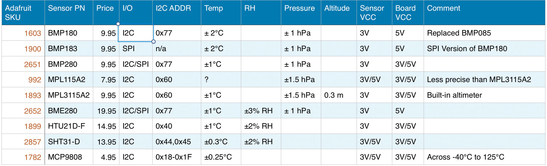 Temperature Sensor Comparison